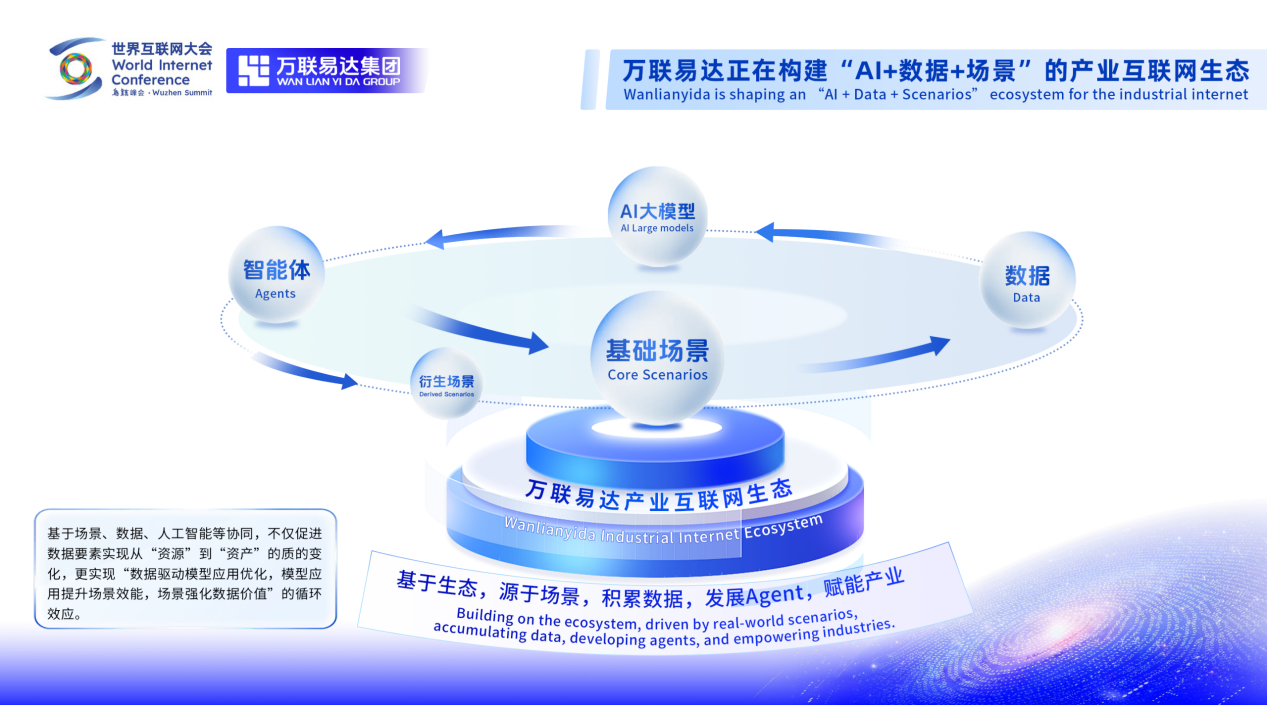 構(gòu)建AI超級(jí)載體，賦能產(chǎn)業(yè)精細(xì)化 萬(wàn)聯(lián)易達(dá)亮相2025烏鎮(zhèn)峰會(huì)